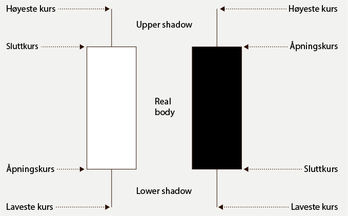 Candlestick forklaring