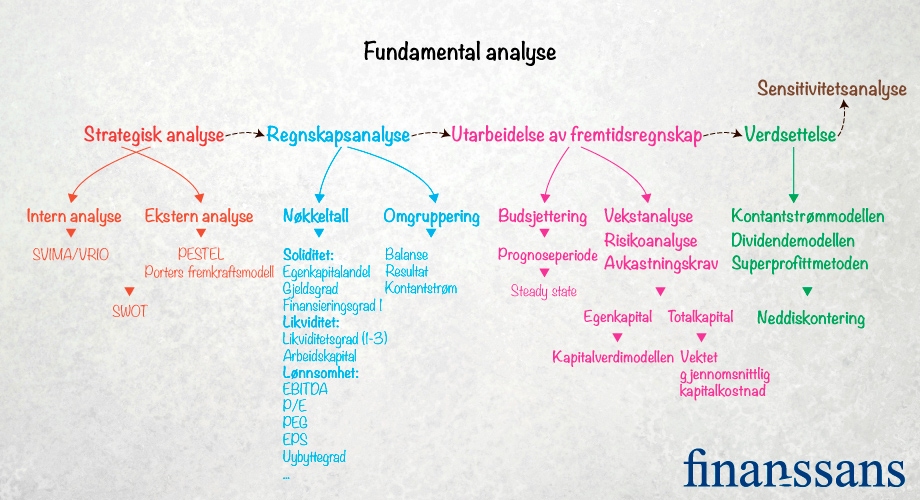 Fundamental analyse
