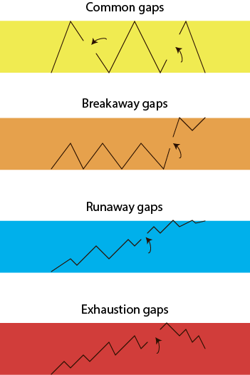 Ulike type gaps i teknisk analyse
