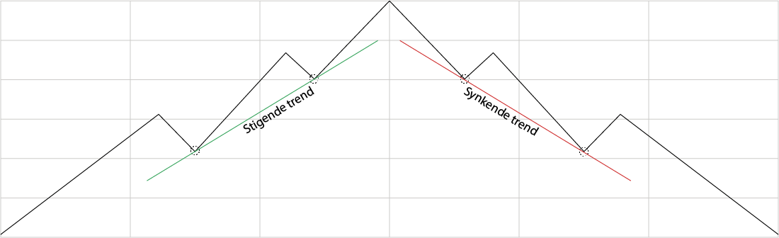 Stigende og synkende trend