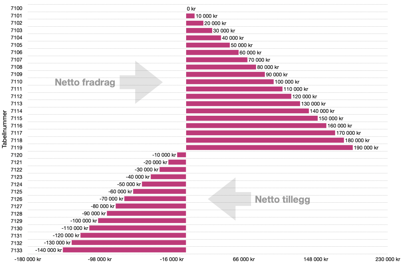 Er du plassert i Tabell 7100? Eller kanskje 7104? Men forstår ikke hva det betyr? Få en enkel innføring i tabelltrekk og hvordan du unngår å få baksmell.