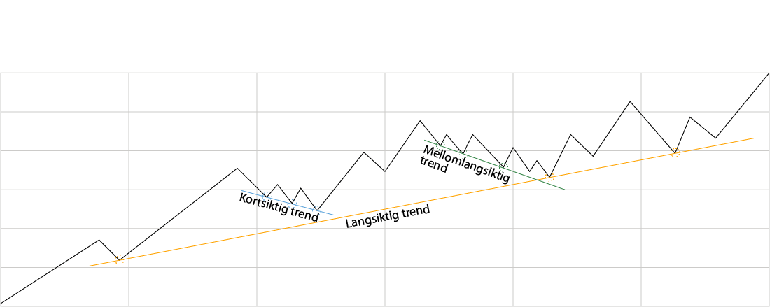 Langsiktig og mellomsiktig trend