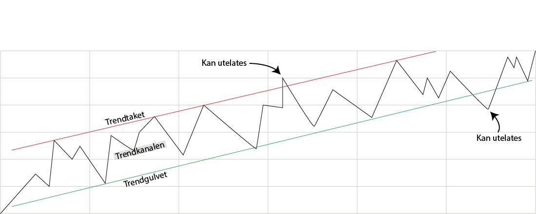 Trendkanal i teknisk analyse